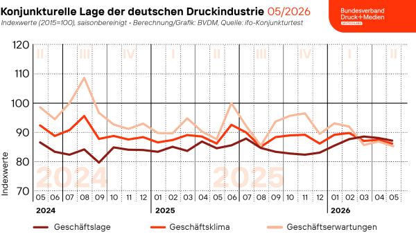 BVDM-Konjunkturtelegramm: Geschäftsklima der Druck- und Medienindustrie im Mai 2026 leicht rückläufig 